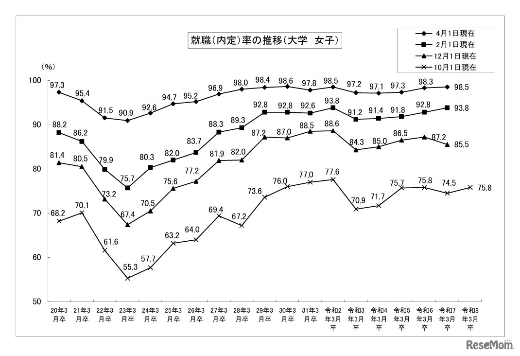 就職内定率の推移 （大学・女子）