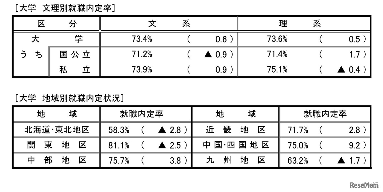 就職内定状況調査（文理別・地域別）
