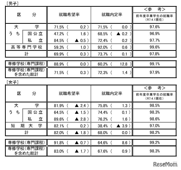 就職内定状況調査（男女別）