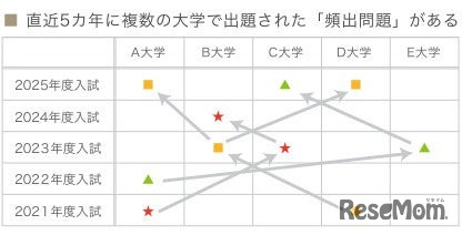繰り返し出題される「頻出問題」を網羅・攻略