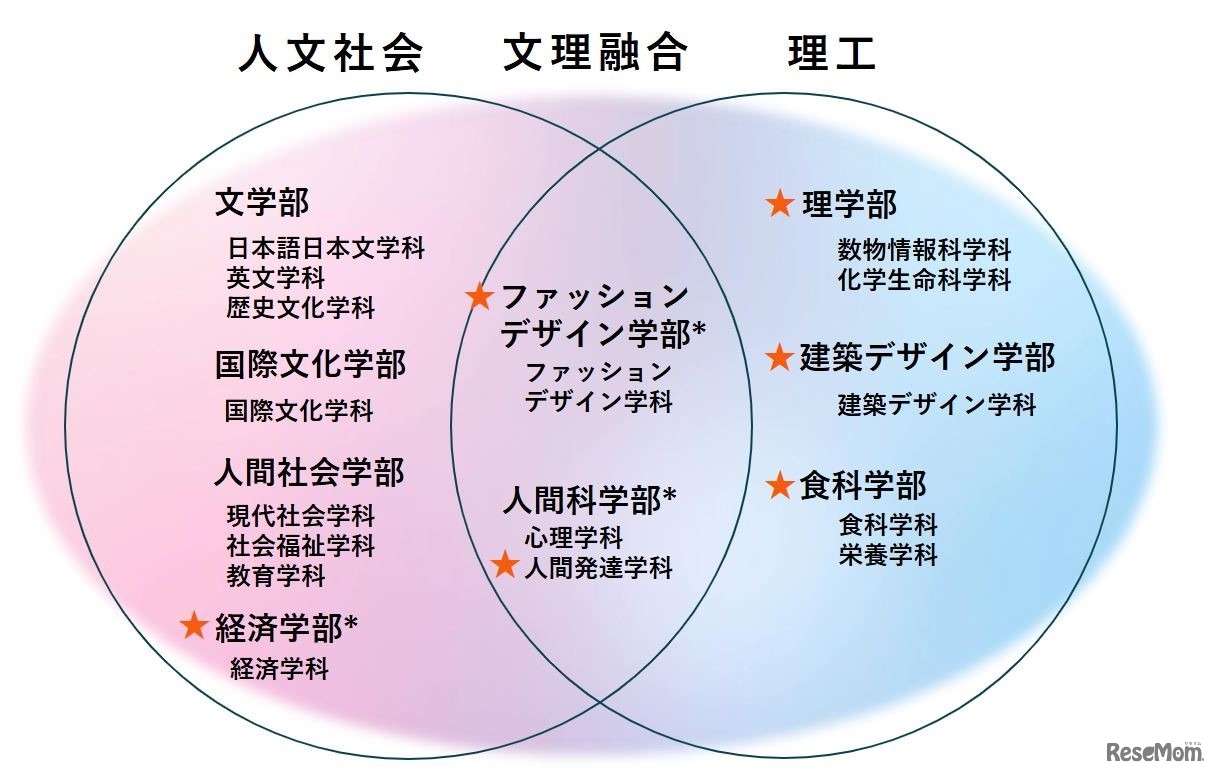 2028年4月からの9学部16学科の構想 図