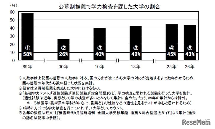 公募制推薦で学力検査を課した大学の割合
