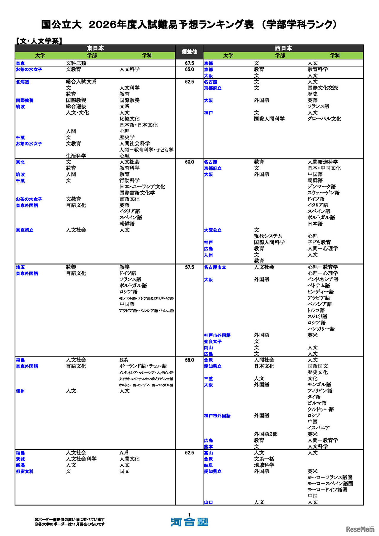 国公立大（文・人文学系）