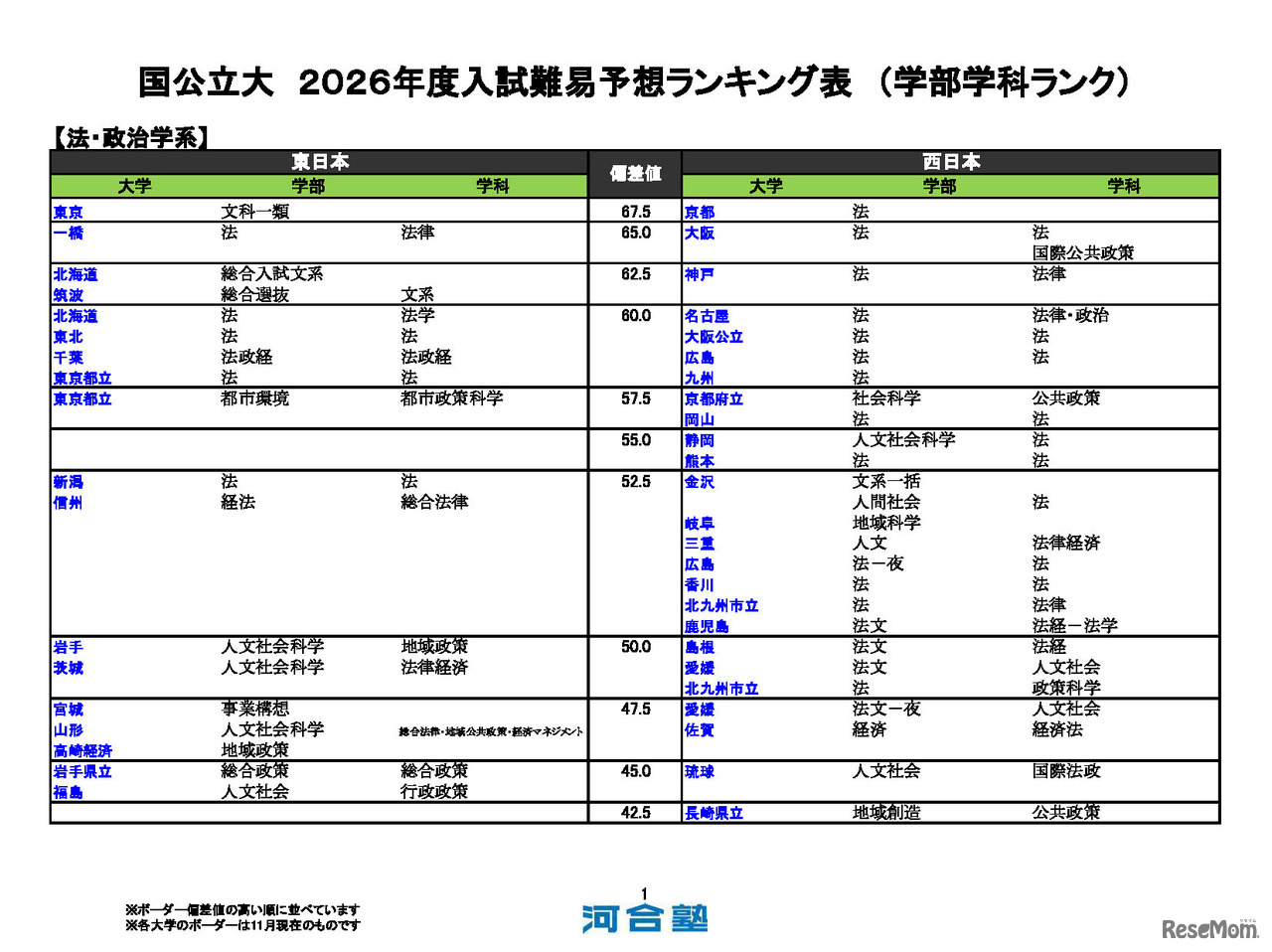 国公立大（法・政治学系）