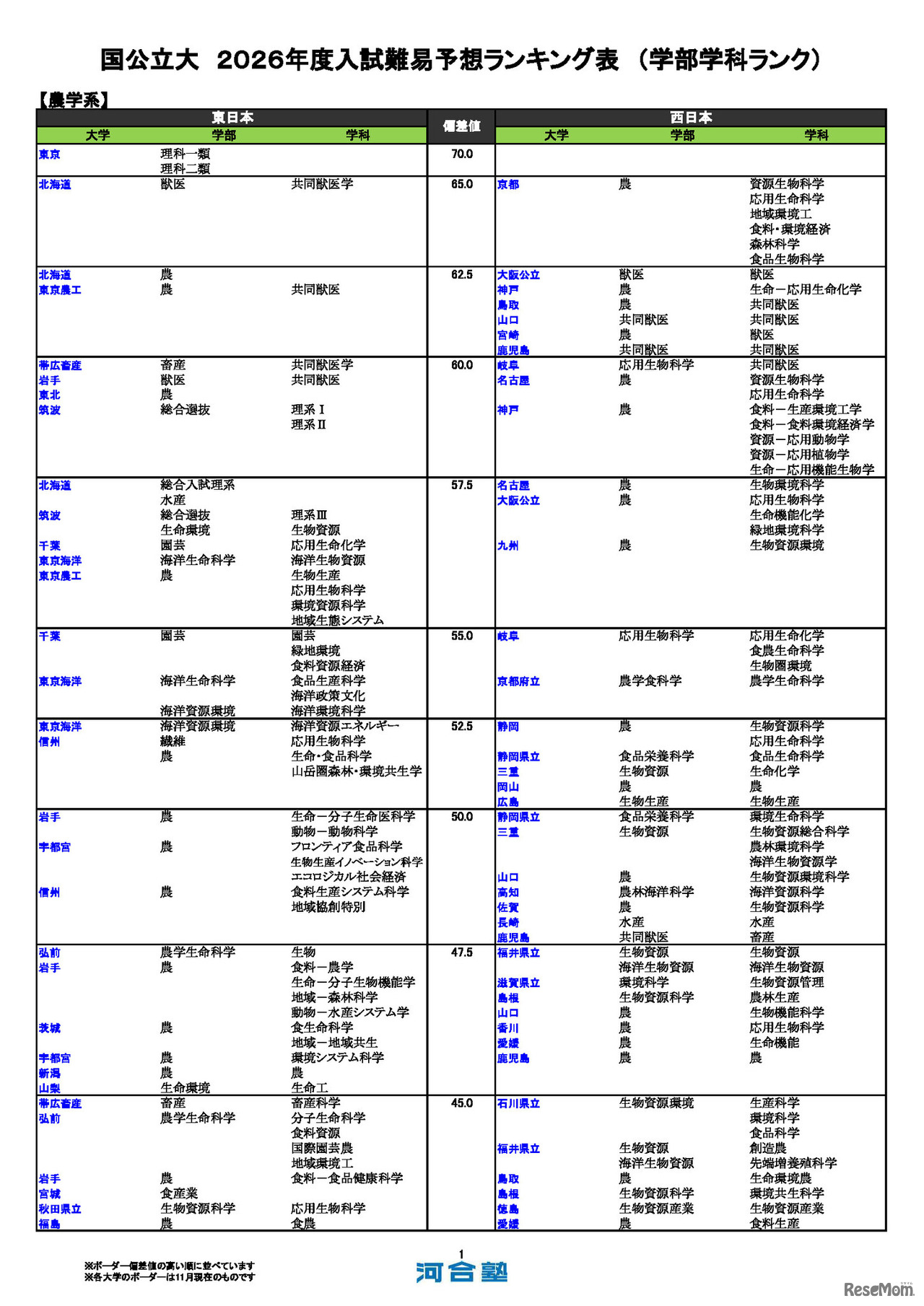 国公立大（農学系）