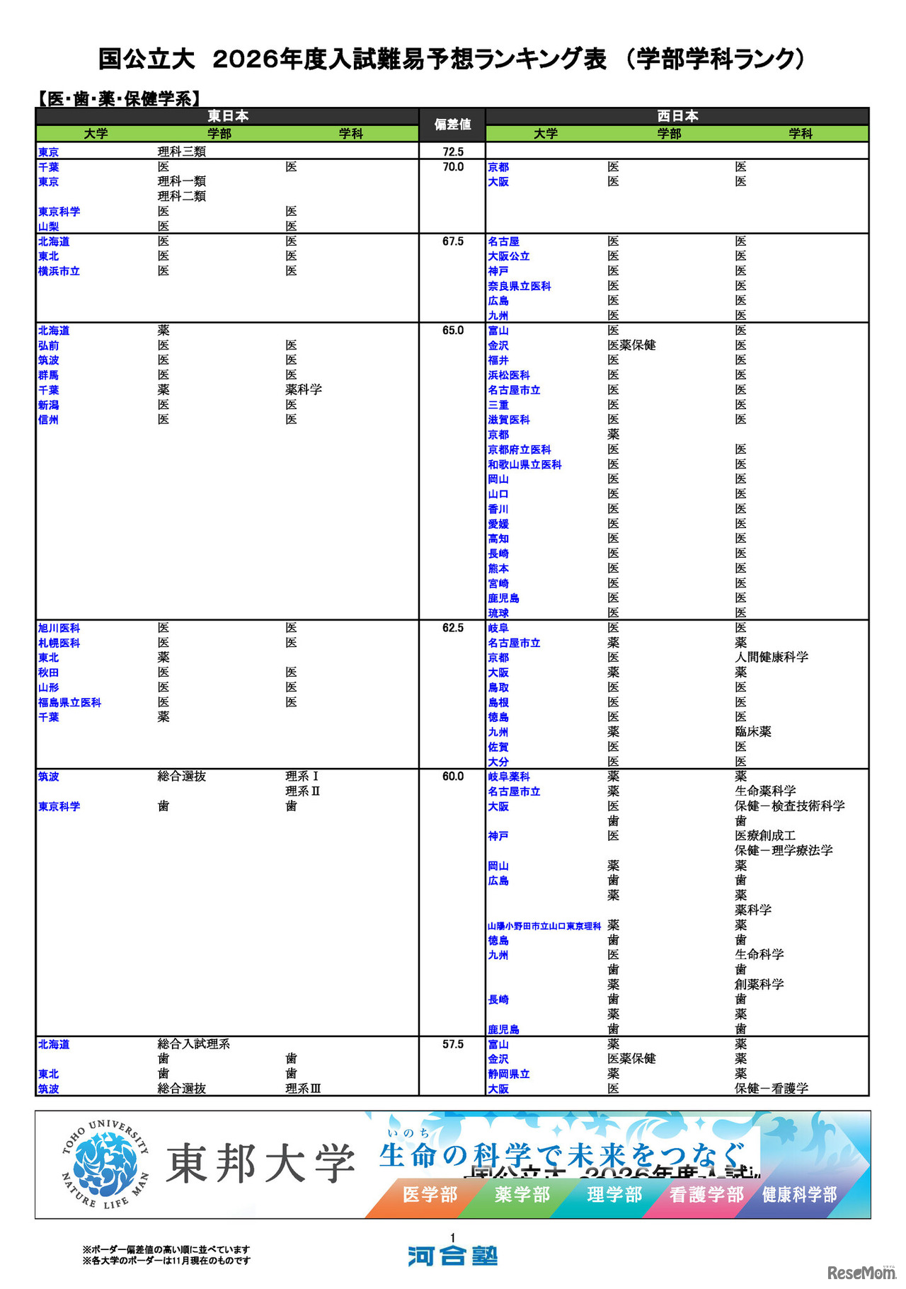国公立大（医・歯・薬・保健学系）