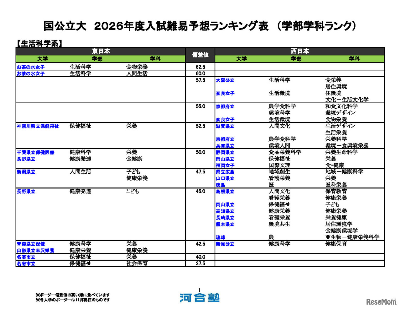 国公立大（生活科学系）
