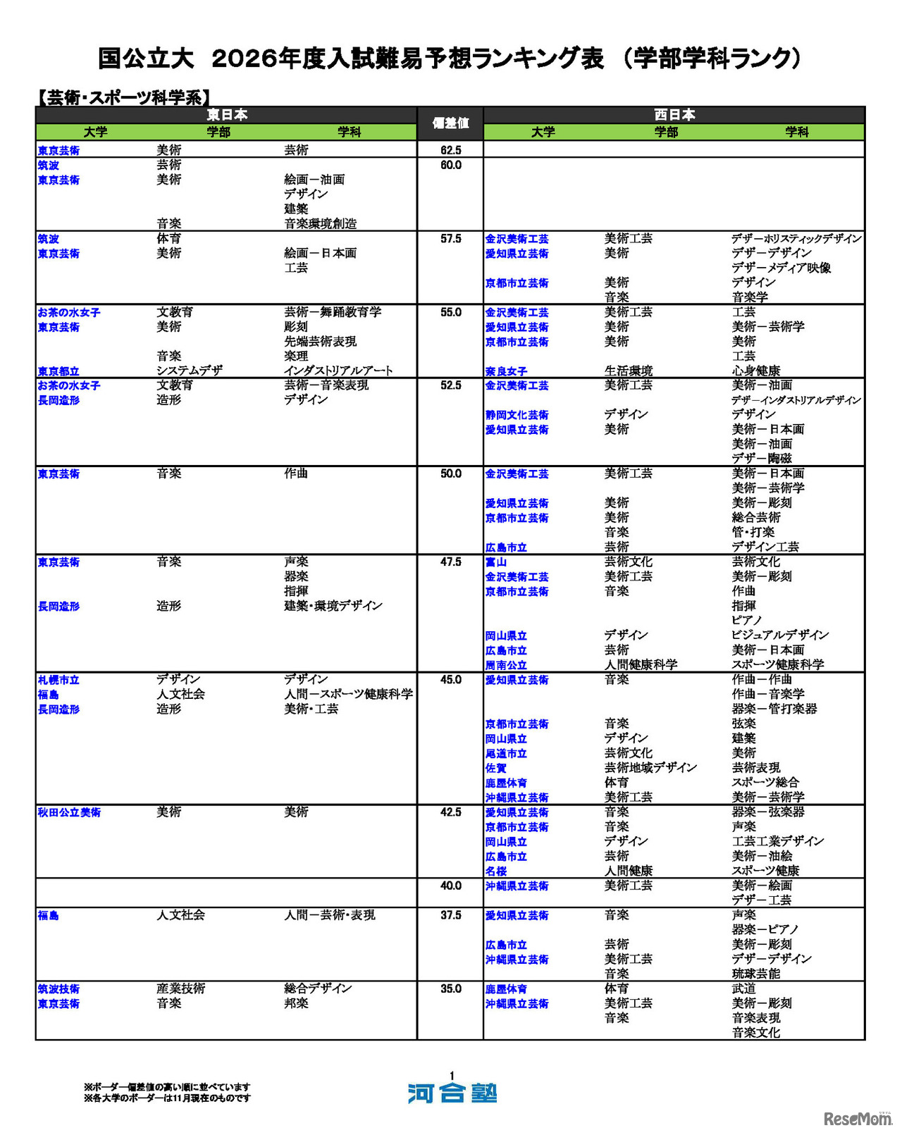国公立大（芸術・スポーツ科学系）