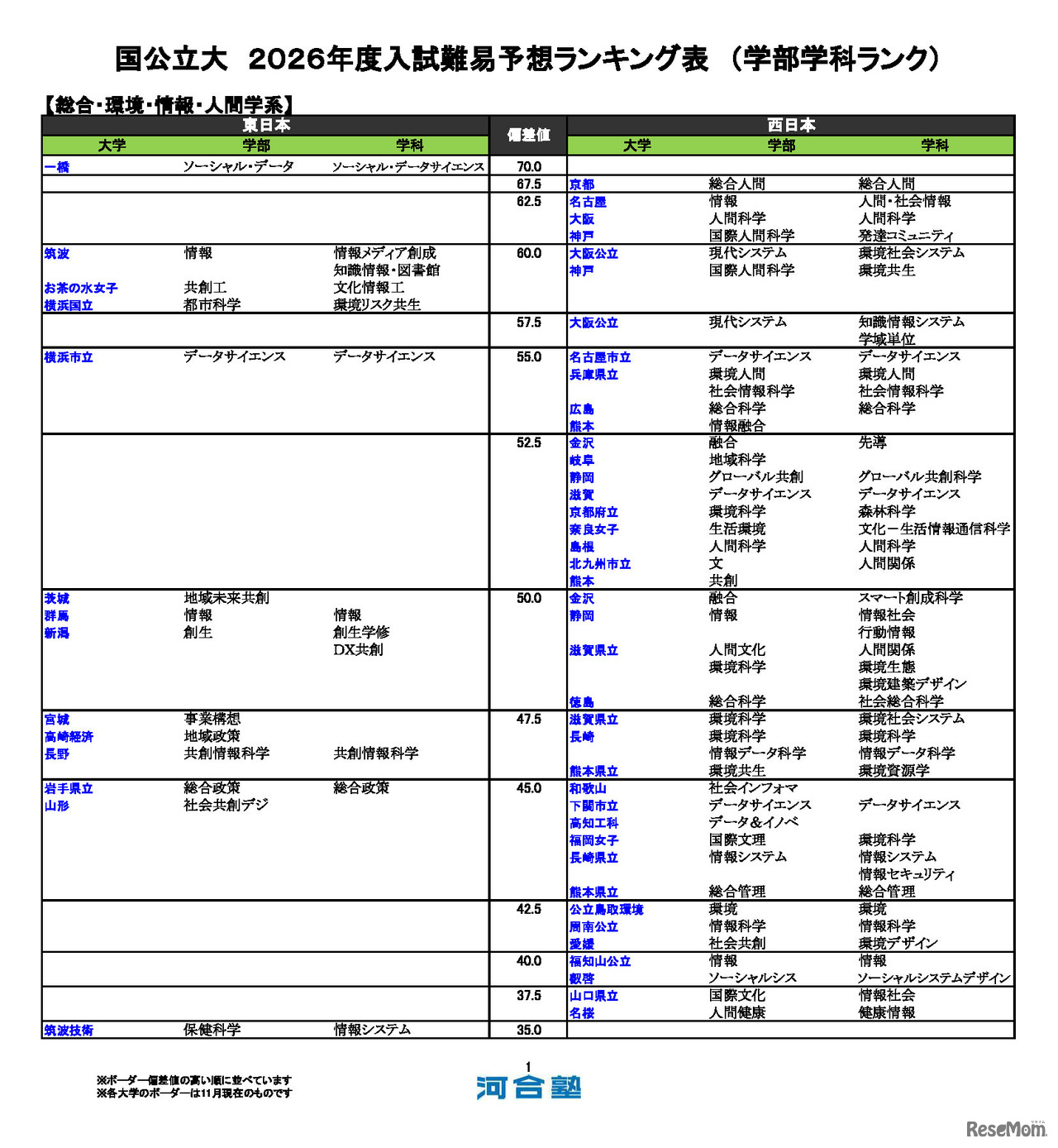 国公立大（総合・環境・情報・人間学系）