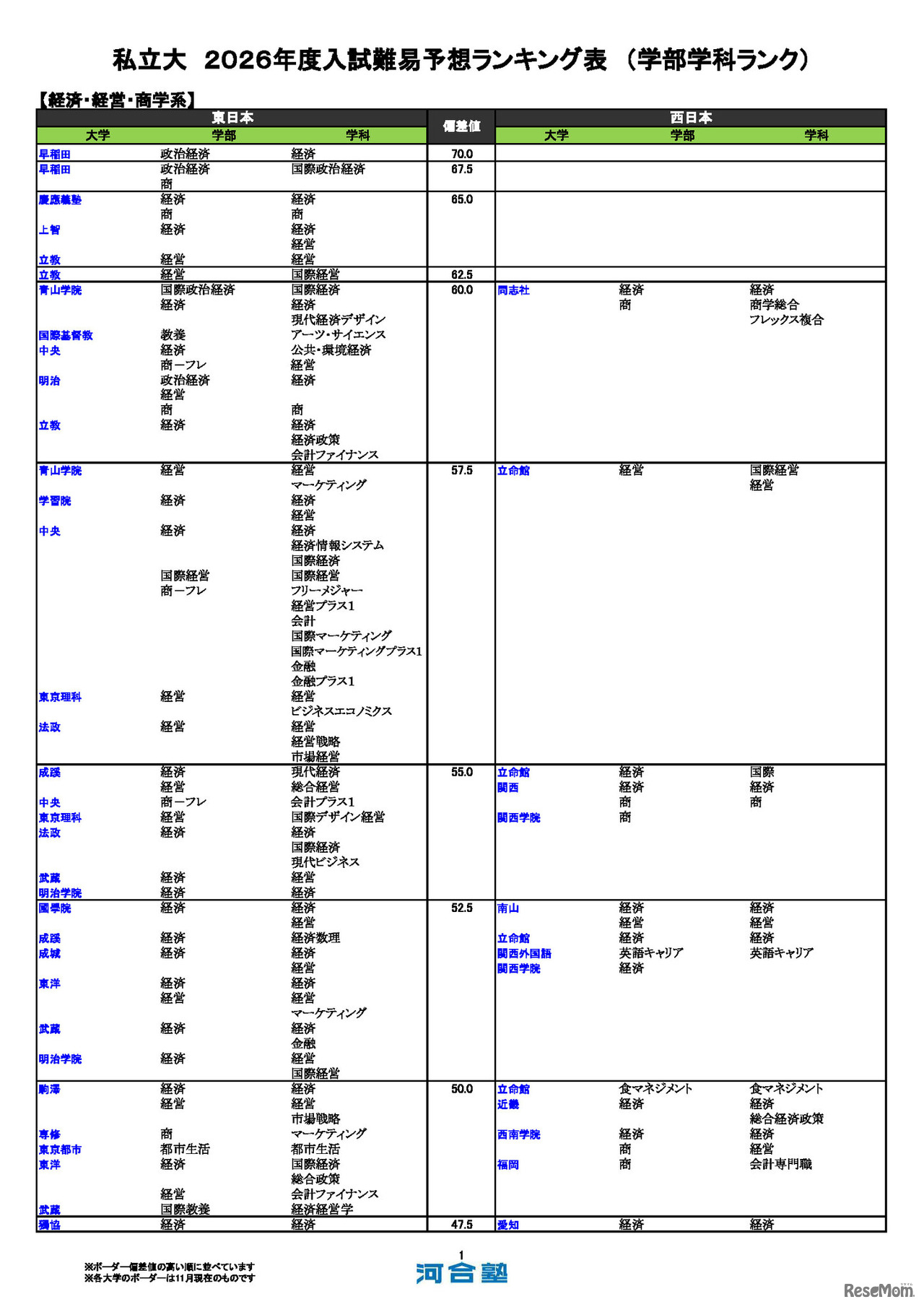 私立大（経済・経営・商学系）