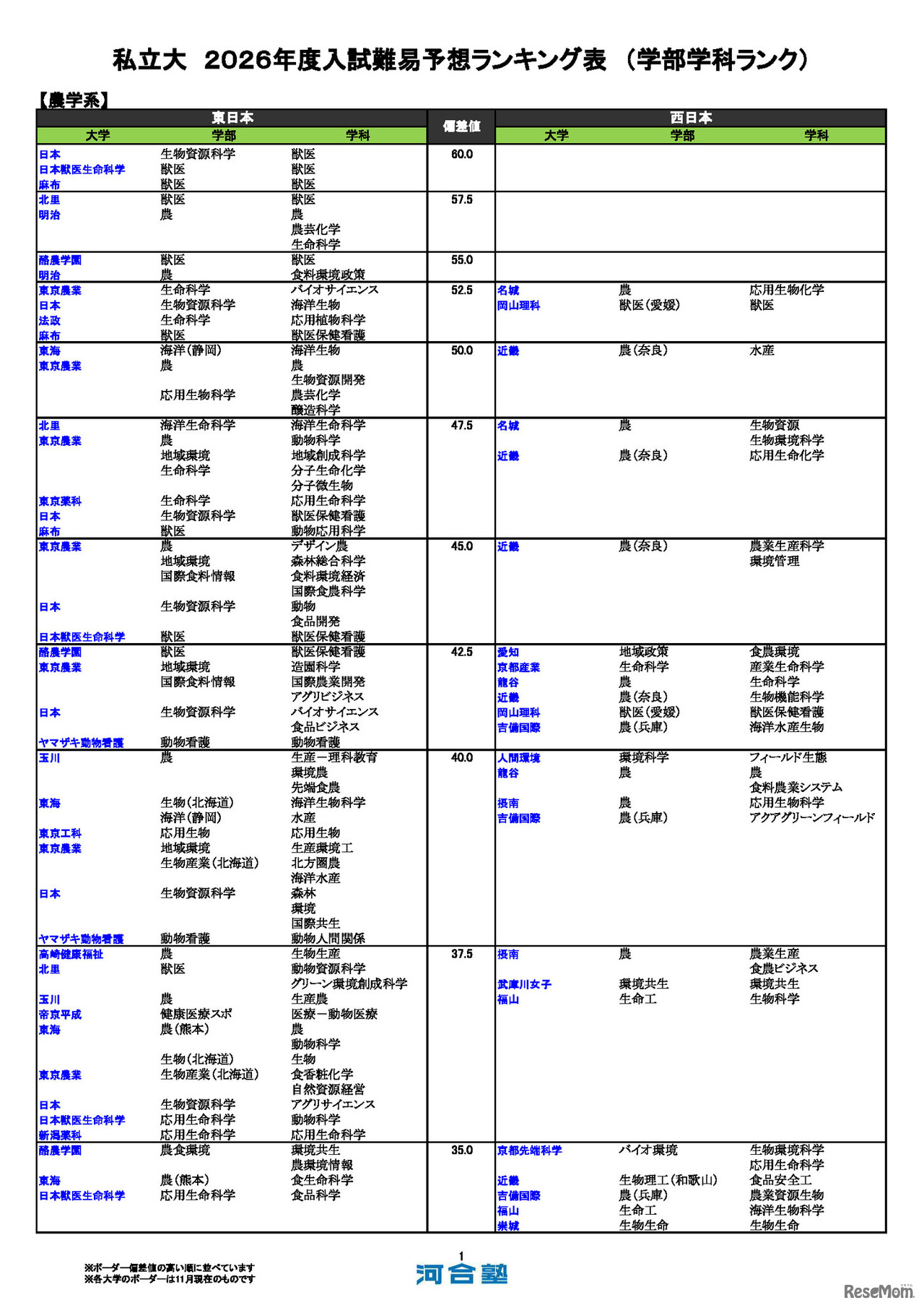 私立大（農学系）