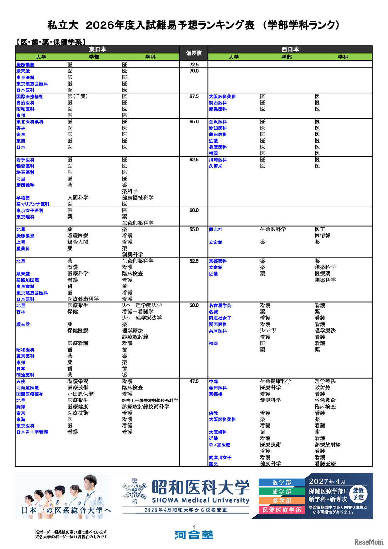 私立大（医・歯・薬・保健学系）