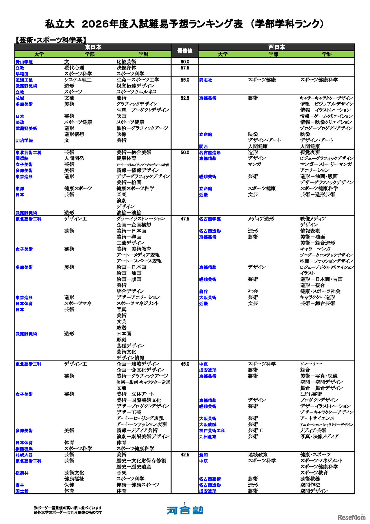 私立大（芸術・スポーツ科学系）
