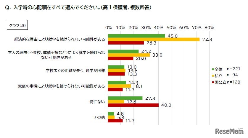 入学時の心配事