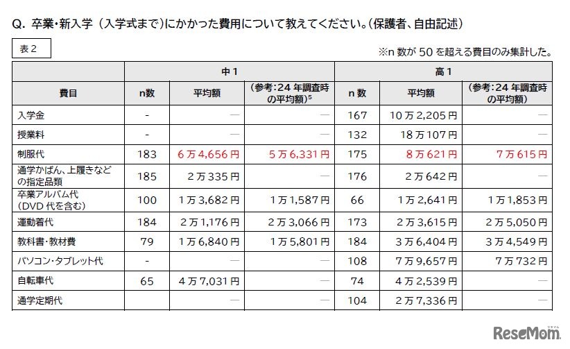 卒業・新入学 (入学式まで）にかかった費用