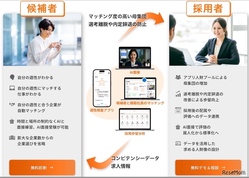 次世代型の自動適職マッチングアプリ「AIキャリア」