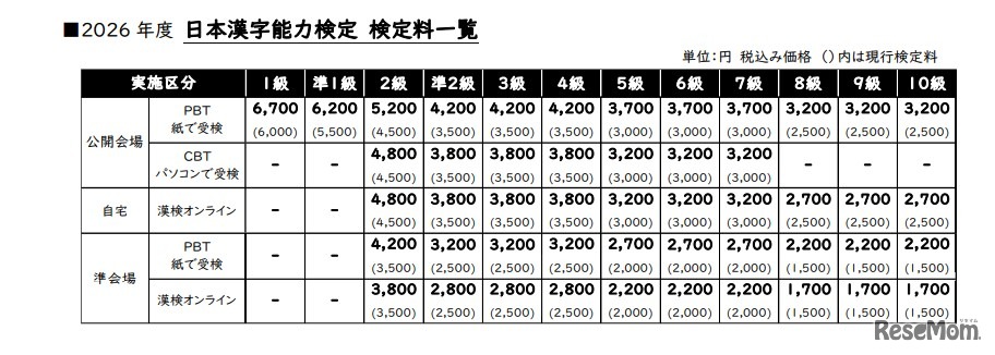 2026年度 日本漢字能力検定 検定料一覧