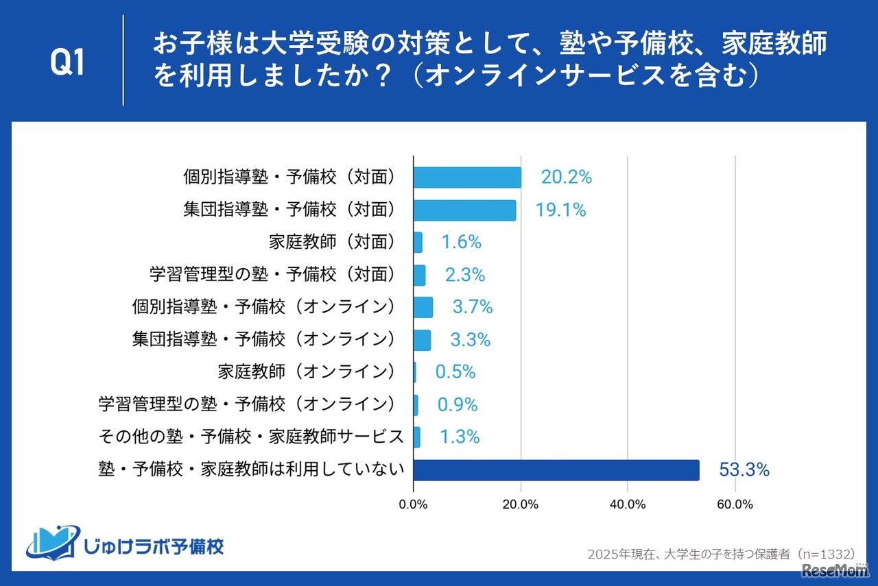 大学受験対策として塾や予備校、家庭教師など利用したか