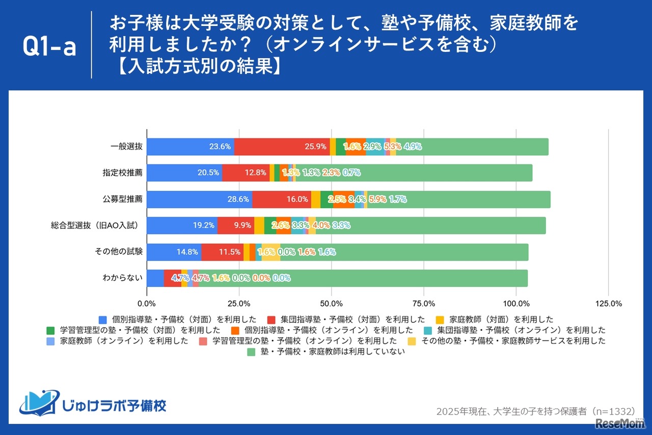 大学受験対策として塾や予備校、家庭教師など利用したか（入試方式別の結果）
