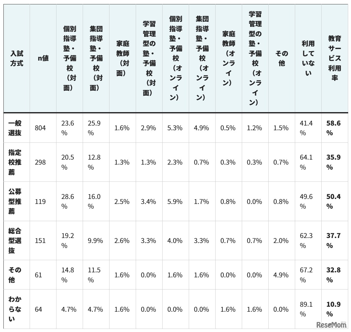 【入試方式別】教育サービスの利用状況