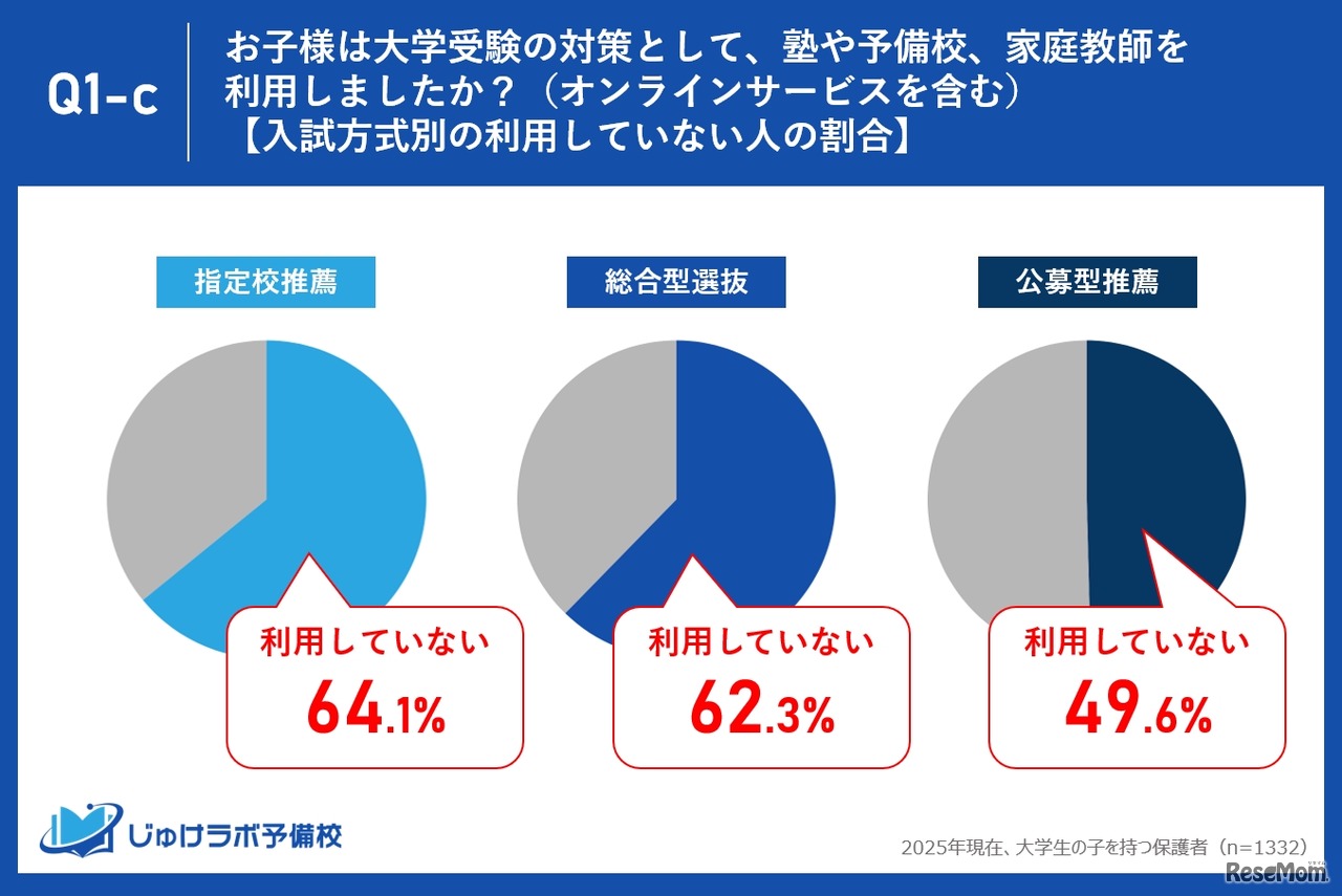 入試方式別の利用していない人の割合