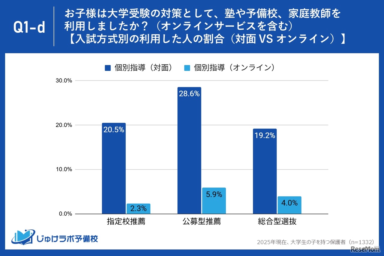 入試方式別の利用した人の割合