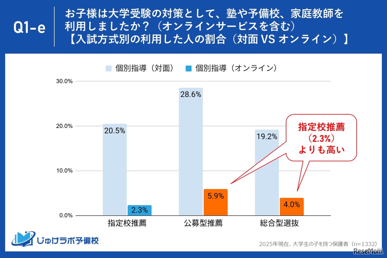 入試方式別の利用した人の割合