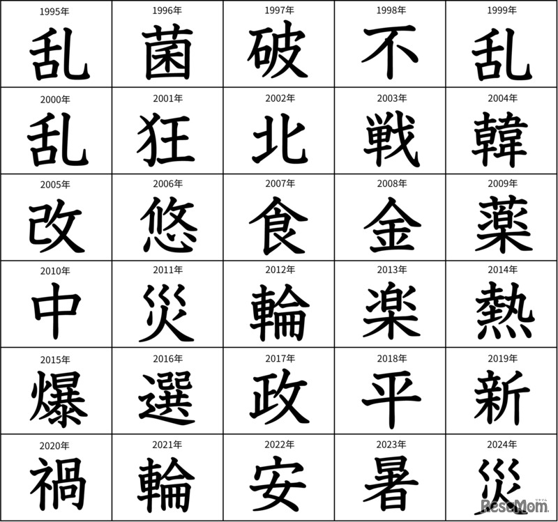 今年の漢字　第2位の漢字