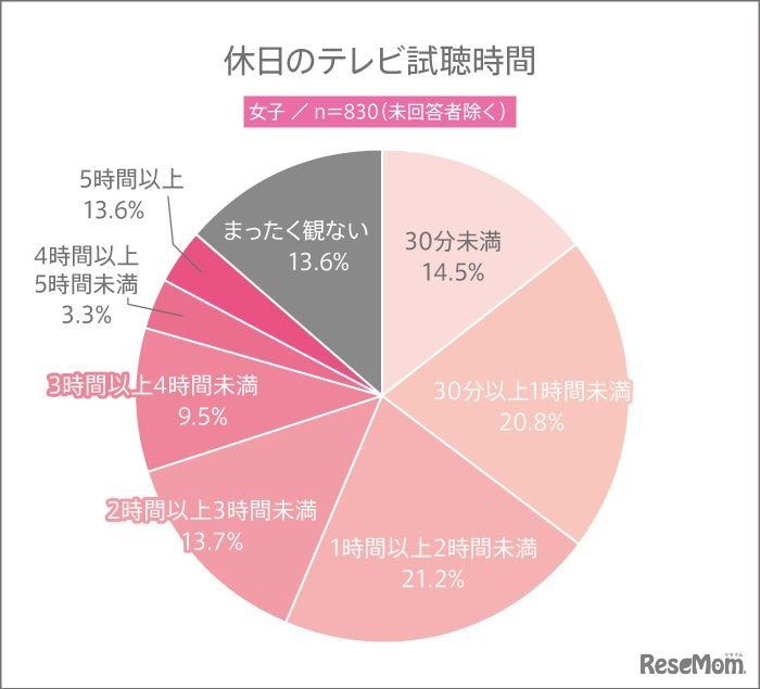 休日のテレビ視聴時間（女子）