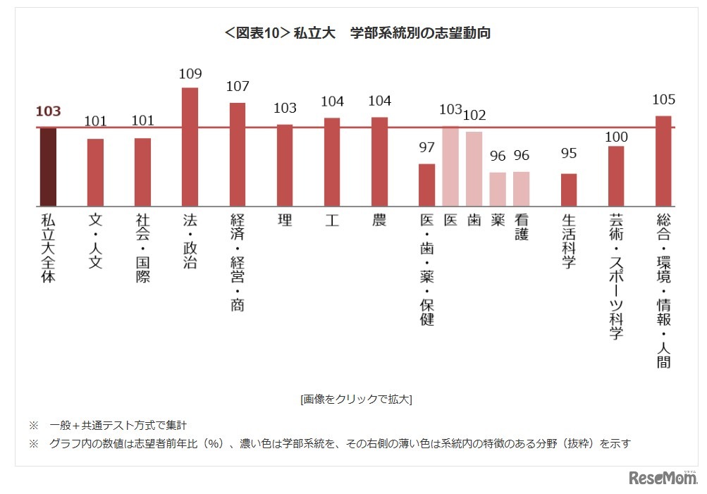 私立大 学部系統別の志望動向