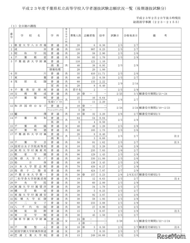 平成23年度千葉県私立高等学校入学者選抜試験志願状況（後期）