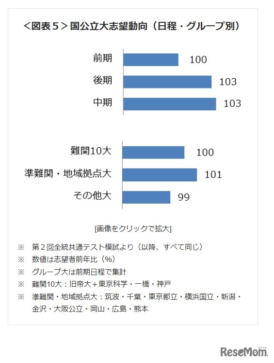 国公立大志望動向（日程・グループ別）