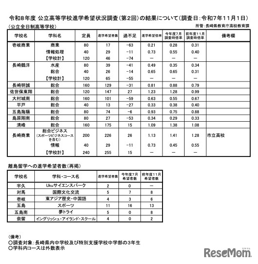 公立全日制／離島留学への進学希望者数