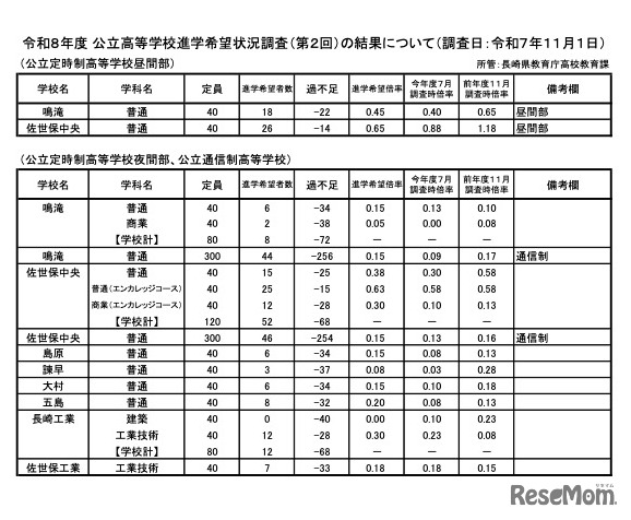 公立定時制・公立通信制