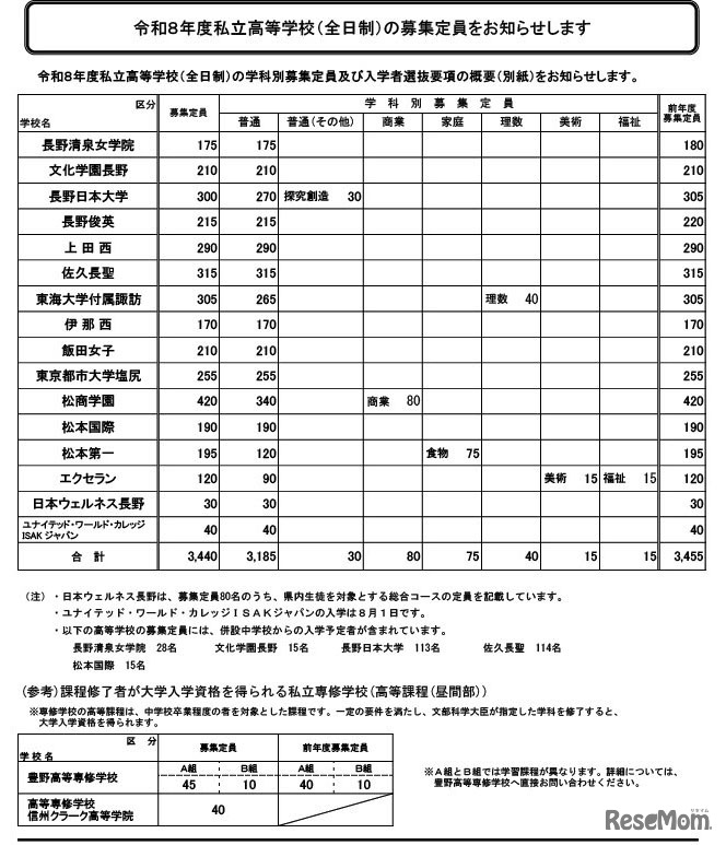 私立高校の募集定員