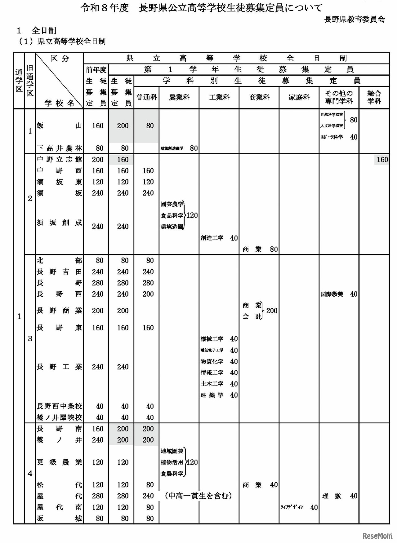 令和8年度 長野県公立高等学校生徒募集定員