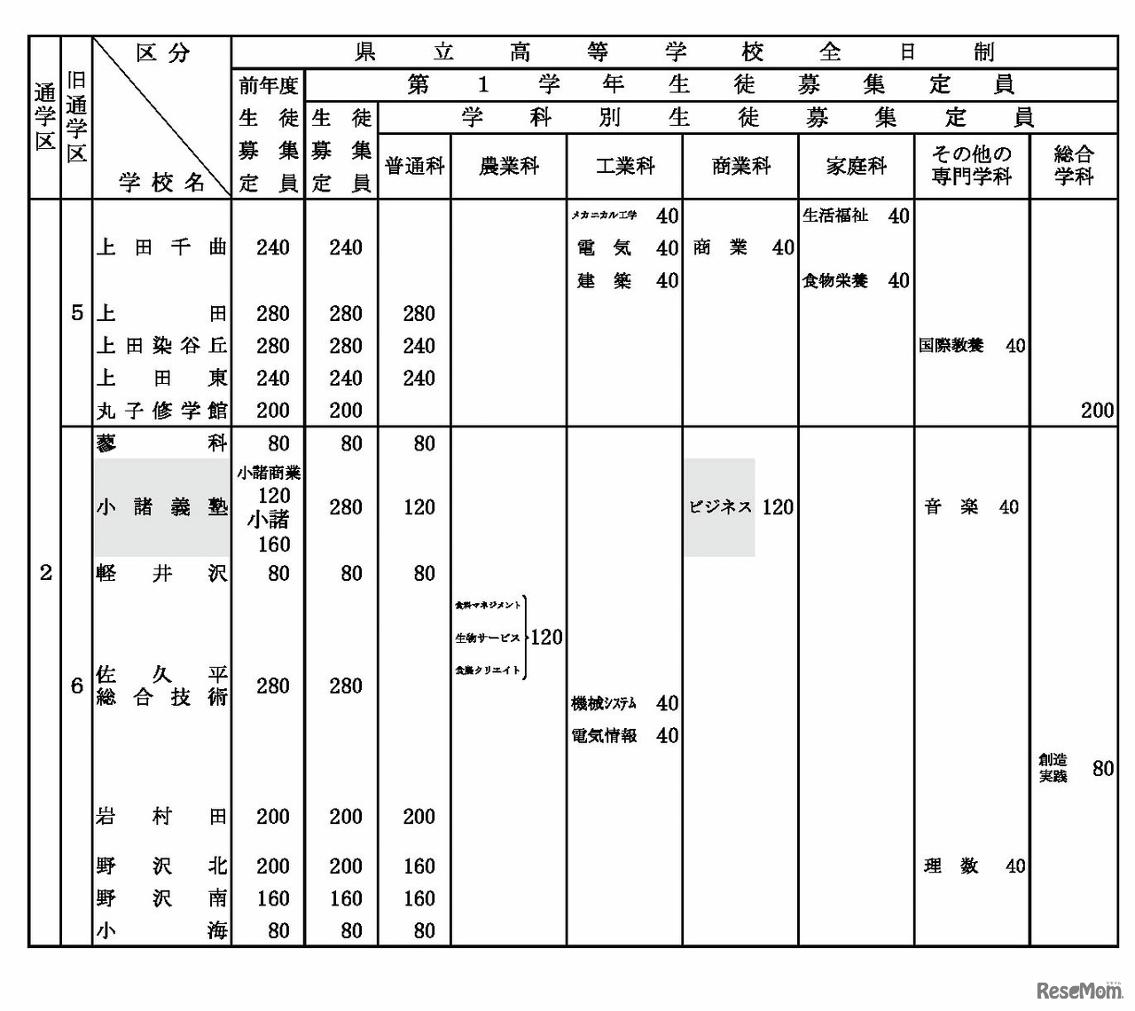 令和8年度 長野県公立高等学校生徒募集定員