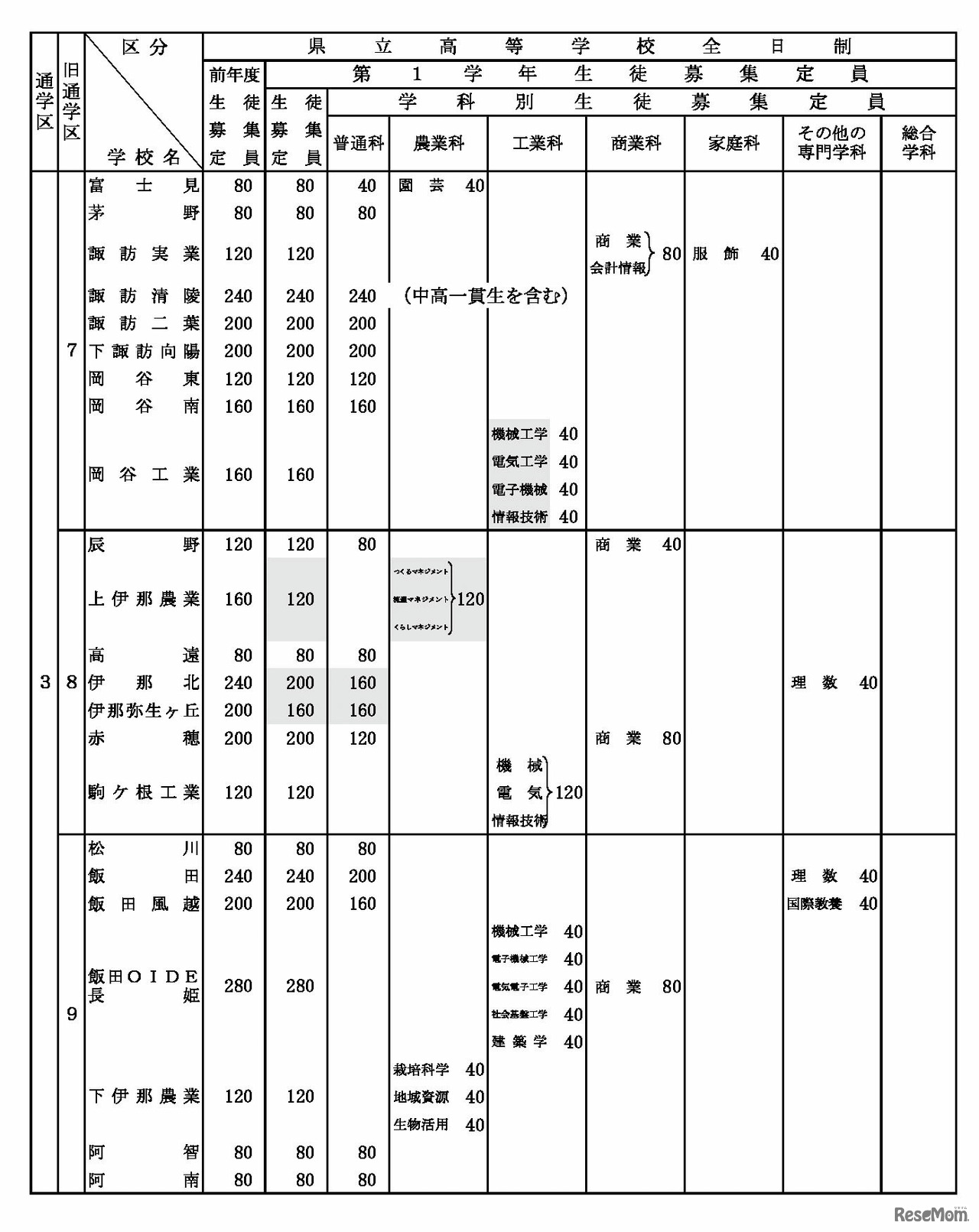 令和8年度 長野県公立高等学校生徒募集定員
