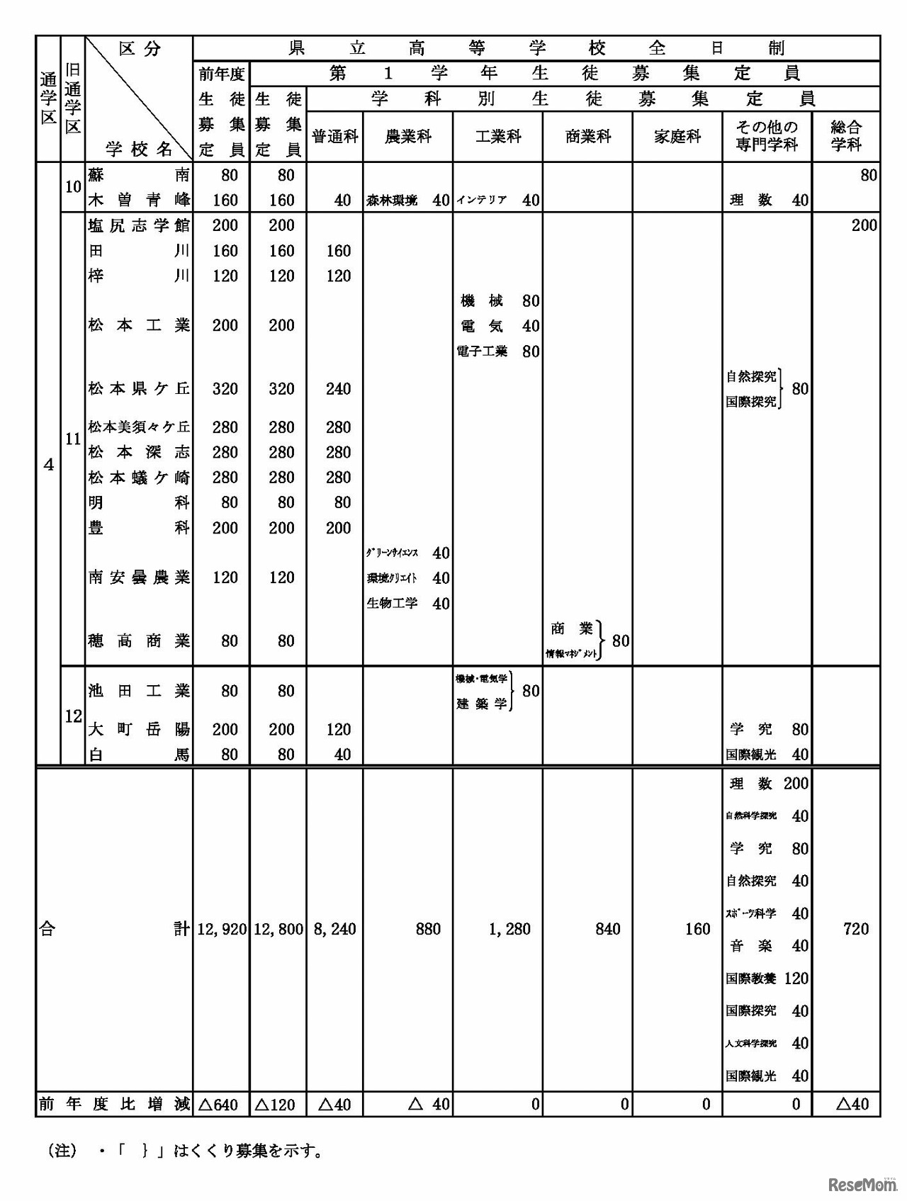 令和8年度 長野県公立高等学校生徒募集定員