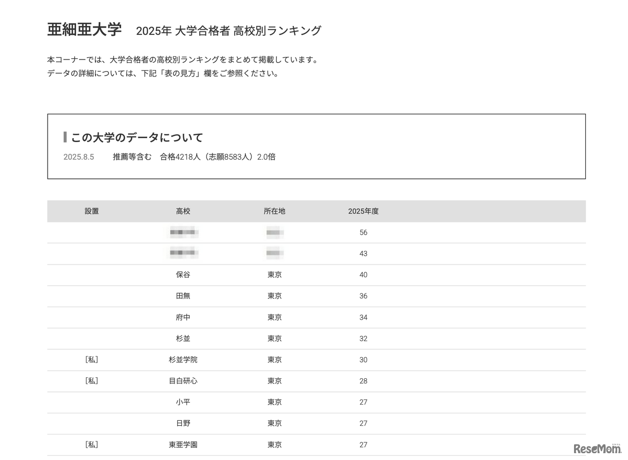 亜細亜大学2025年 大学合格者 高校別ランキング