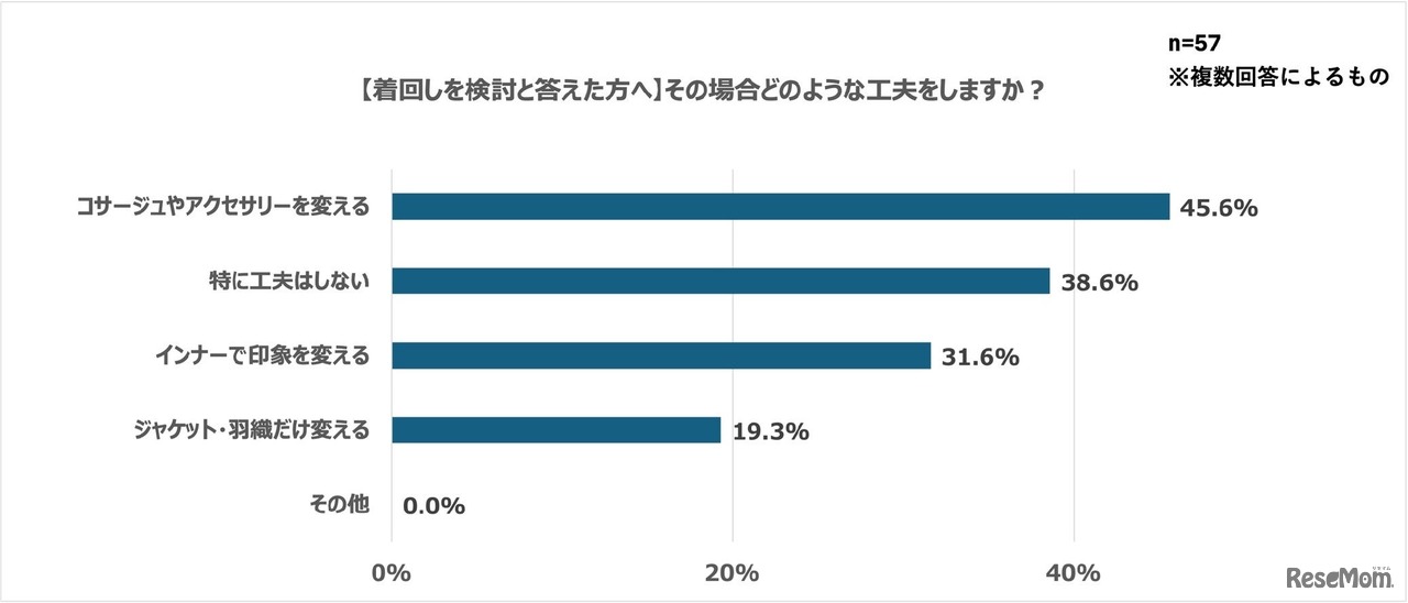 着回すとき、どのような工夫をしますか？