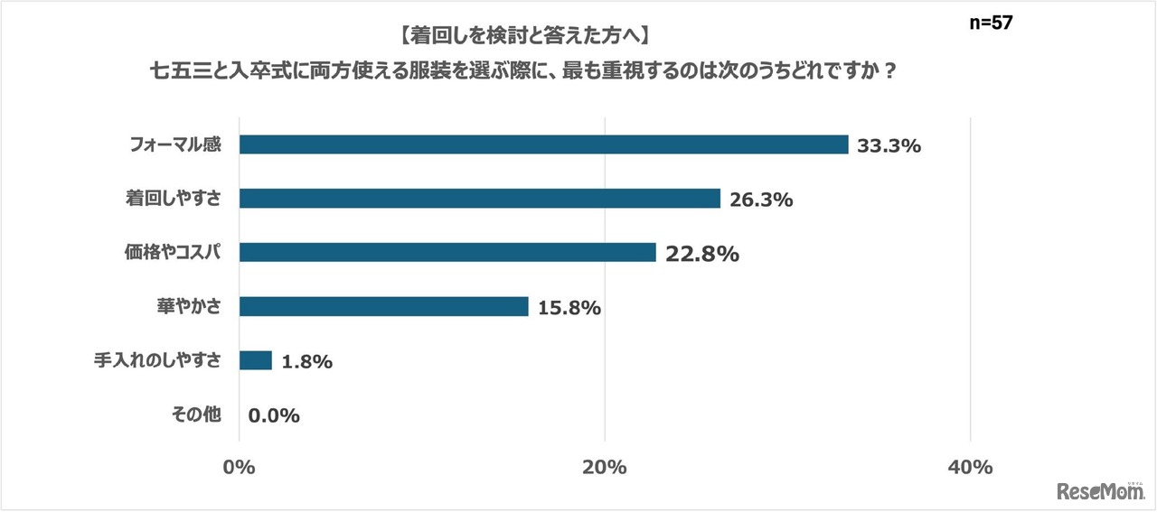 七五三と入卒式に両方使える服装を選ぶ際に、最重視するのは次のうちどれですか？