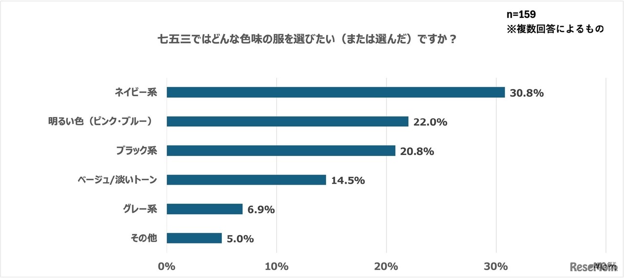 七五三ではどんな色味の服を選びたい（または選んだ）ですか？