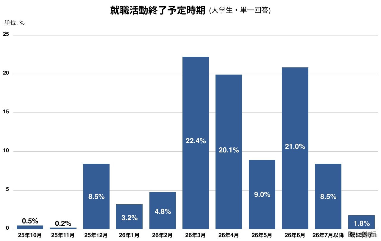 就職活動終了予定時期