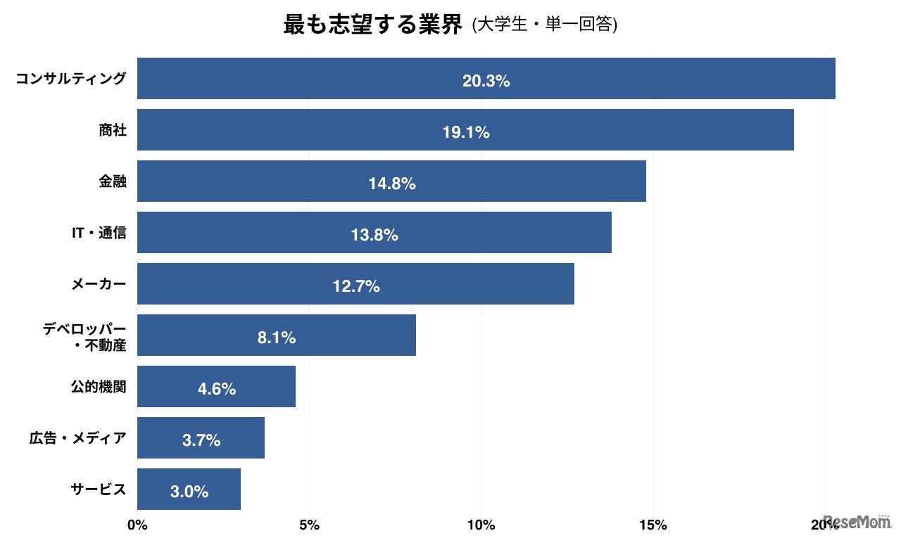 もっとも志望する業界