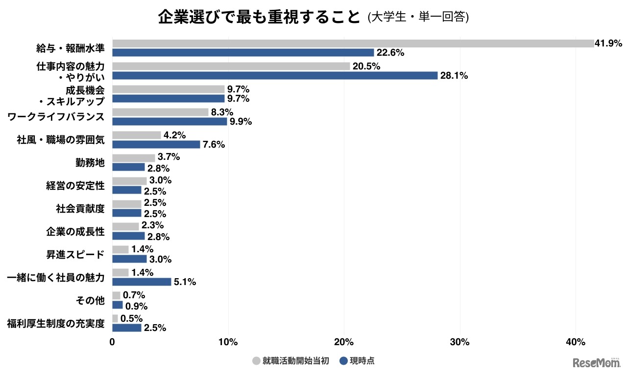 企業選びでもっとも重視すること
