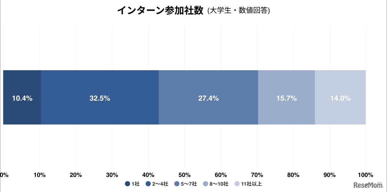 インターンシップ参加社数