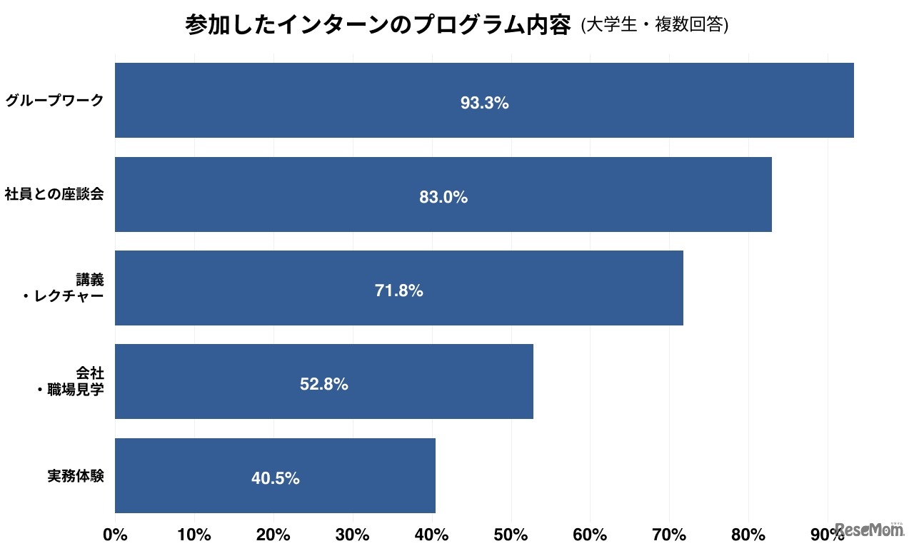 参加したインターンのプログラム内容