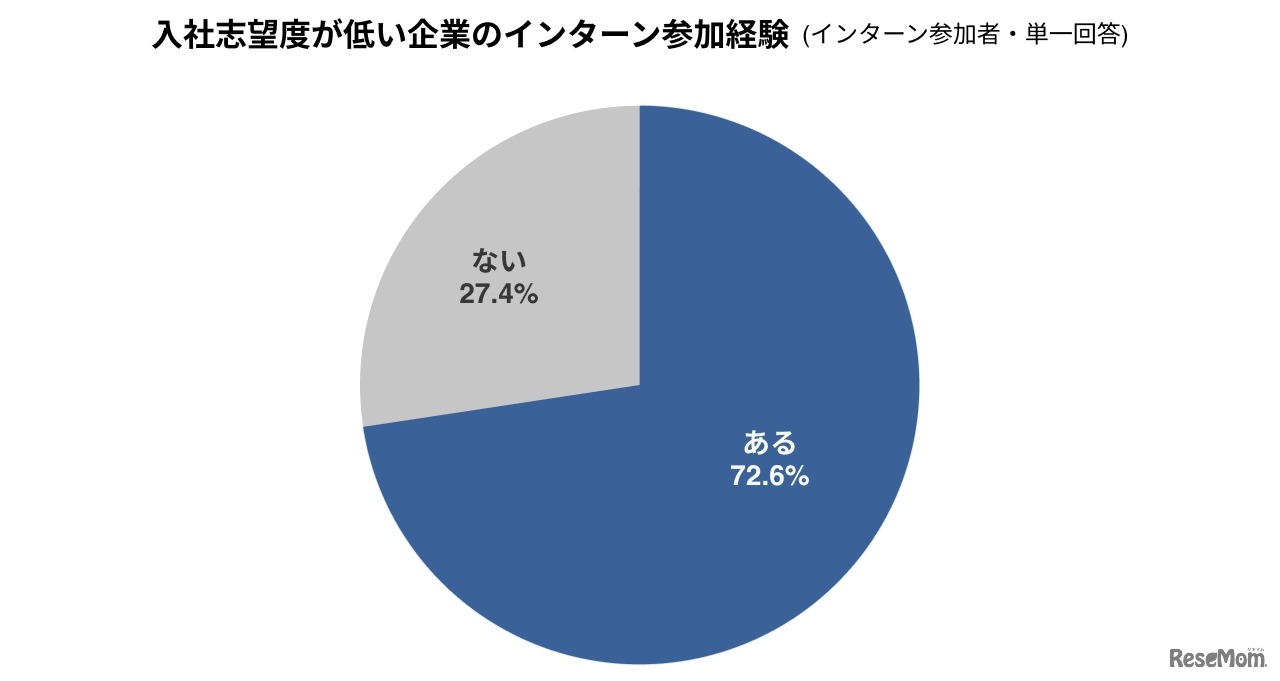 入社志望度が低い企業のインターン参加経験