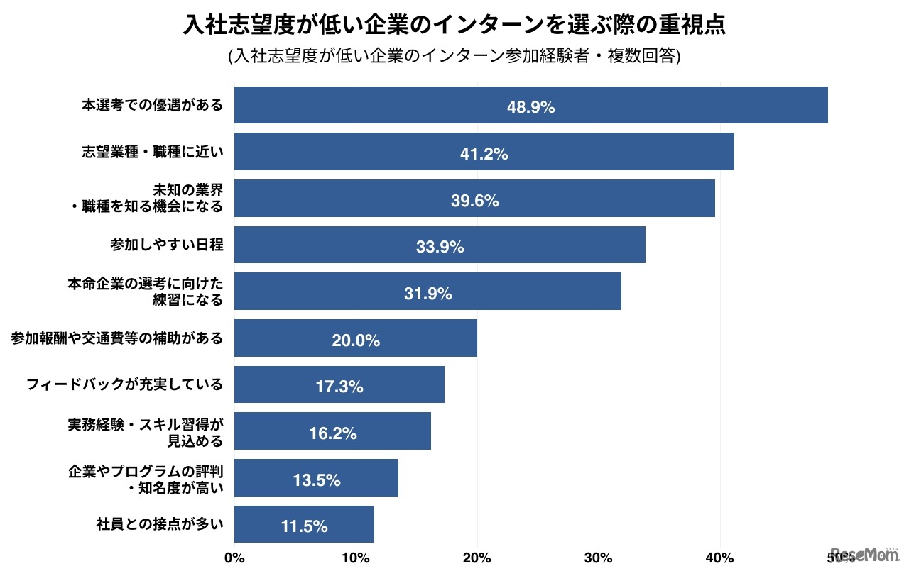 入社志望度が低い企業のインターンを選ぶ際の重視点